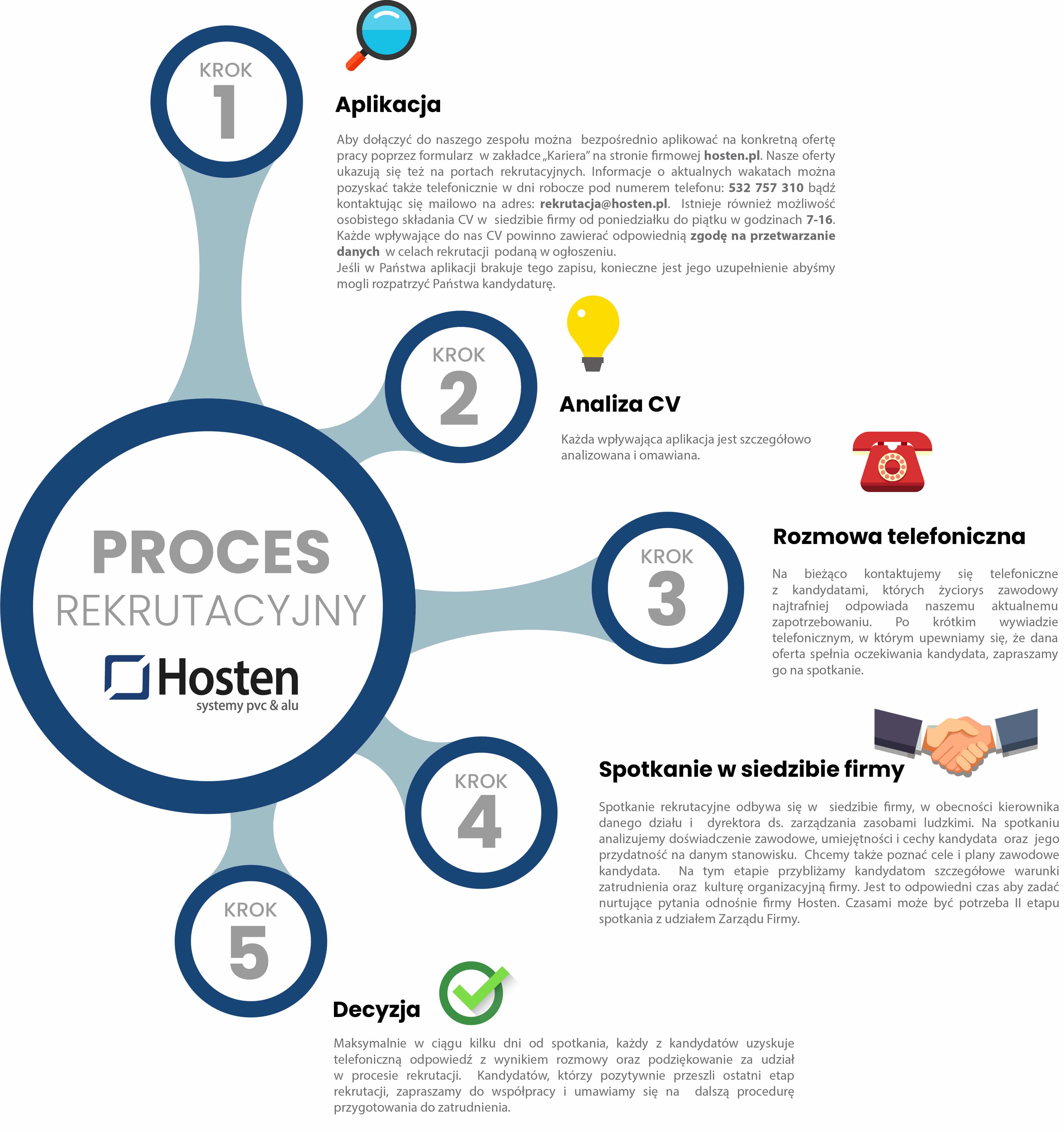 Praca Radom Hosten - schemat procesu rekrutacji